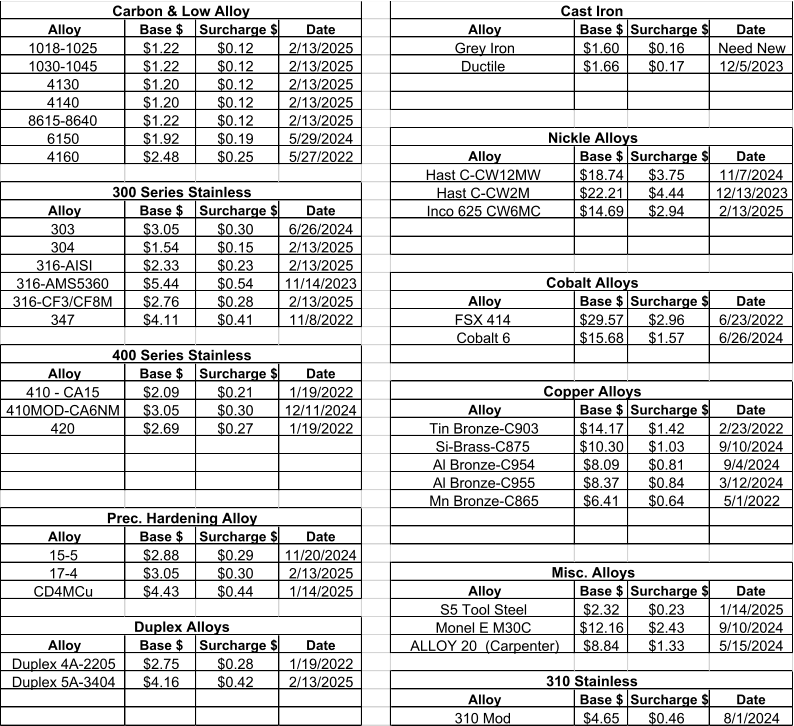 Alloy Base $ Surcharge $ Date Alloy Base $ Surcharge $ Date 1018-1025 $1.22 $0.12 2/13/2025 Grey Iron $1.60 $0.16 Need New 1030-1045 $1.22 $0.12 2/13/2025 Ductile $1.66 $0.17 12/5/2023 4130 $1.20 $0.12 2/13/2025 4140 $1.20 $0.12 2/13/2025 8615-8640 $1.22 $0.12 2/13/2025 6150 $1.92 $0.19 5/29/2024 4160 $2.48 $0.25 5/27/2022 Alloy Base $ Surcharge $ Date Hast C-CW12MW $18.74 $3.75 11/7/2024 Hast C-CW2M $22.21 $4.44 12/13/2023 Alloy Base $ Surcharge $ Date Inco 625 CW6MC $14.69 $2.94 2/13/2025 303 $3.05 $0.30 6/26/2024 304 $1.54 $0.15 2/13/2025 316-AISI $2.33 $0.23 2/13/2025 316-AMS5360 $5.44 $0.54 11/14/2023 316-CF3/CF8M $2.76 $0.28 2/13/2025 Alloy Base $ Surcharge $ Date 347 $4.11 $0.41 11/8/2022 FSX 414 $29.57 $2.96 6/23/2022 Cobalt 6 $15.68 $1.57 6/26/2024 Alloy Base $ Surcharge $ Date 410 - CA15 $2.09 $0.21 1/19/2022 410MOD-CA6NM $3.05 $0.30 12/11/2024 Alloy Base $ Surcharge $ Date 420 $2.69 $0.27 1/19/2022 Tin Bronze-C903 $14.17 $1.42 2/23/2022 Si-Brass-C875 $10.30 $1.03 9/10/2024 Al Bronze-C954 $8.09 $0.81 9/4/2024 Al Bronze-C955 $8.37 $0.84 3/12/2024 Mn Bronze-C865 $6.41 $0.64 5/1/2022 Alloy Base $ Surcharge $ Date 15-5 $2.88 $0.29 11/20/2024 17-4 $3.05 $0.30 2/13/2025 CD4MCu $4.43 $0.44 1/14/2025 Alloy Base $ Surcharge $ Date S5 Tool Steel $2.32 $0.23 1/14/2025 Monel E M30C $12.16 $2.43 9/10/2024 Alloy Base $ Surcharge $ Date ALLOY 20  (Carpenter) $8.84 $1.33 5/15/2024 Duplex 4A-2205 $2.75 $0.28 1/19/2022 Duplex 5A-3404 $4.16 $0.42 2/13/2025 Alloy Base $ Surcharge $ Date 310 Mod $4.65 $0.46 8/1/2024 Duplex Alloys 310 Stainless Cast Iron Nickle Alloys Cobalt Alloys Copper Alloys Misc. Alloys Carbon & Low Alloy 300 Series Stainless 400 Series Stainless Prec. Hardening Alloy
