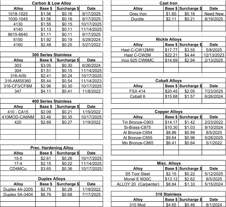 Alloy Base $ Surcharge $ Date Alloy Base $ Surcharge $ Date 1018-1025 $1.56 $0.16 9/17/2025 Grey Iron $1.60 $0.16 Need New 1030-1045 $1.56 $0.16 9/17/2025 Ductile $2.11 $0.21 8/19/2025 4130 $1.55 $0.15 10/17/2025 4140 $1.13 $0.11 11/14/2025 8615-8640 $1.11 $0.11 9/17/2025 6150 $1.92 $0.19 5/29/2024 4160 $2.48 $0.25 5/27/2022 Alloy Base $ Surcharge $ Date Hast C-CW12MW $17.77 $3.55 5/8/2025 Hast C-CW2M $22.21 $4.44 12/13/2023 Alloy Base $ Surcharge $ Date Inco 625 CW6MC $14.69 $2.94 2/13/2025 303 $3.05 $0.30 6/26/2024 304 $1.51 $0.15 11/14/2025 316-AISI $2.41 $0.24 10/17/2025 316-AMS5360 $5.44 $0.54 11/14/2023 316-CF3/CF8M $2.96 $0.30 10/17/2025 Alloy Base $ Surcharge $ Date 347 $4.11 $0.41 11/8/2022 FSX 414 $20.45 $2.05 7/23/2025 Cobalt 6 $15.68 $1.57 6/26/2024 Alloy Base $ Surcharge $ Date 410 - CA15 $2.09 $0.21 1/19/2022 410MOD-CA6NM $3.46 $0.35 10/17/2025 Alloy Base $ Surcharge $ Date 420 $2.69 $0.27 1/19/2022 Tin Bronze-C903 $14.17 $1.42 2/23/2022 Si-Brass-C875 $10.30 $1.03 9/10/2024 Al Bronze-C954 $8.86 $0.89 8/5/2025 Al Bronze-C955 $9.64 $0.96 5/28/2025 Mn Bronze-C865 $6.41 $0.64 5/1/2022 Alloy Base $ Surcharge $ Date 15-5 $2.61 $0.26 10/17/2025 17-4 $2.15 $0.22 11/14/2025 CD4MCu $3.65 $0.36 10/17/2025 Alloy Base $ Surcharge $ Date S5 Tool Steel $2.15 $0.22 5/12/2025 Monel E M30C $13.12 $2.62 8/5/2025 Alloy Base $ Surcharge $ Date ALLOY 20  (Carpenter) $8.84 $1.33 5/15/2024 Duplex 4A-2205 $2.75 $0.28 1/19/2022 Duplex 5A-3404 $6.76 $0.68 7/17/2025 Alloy Base $ Surcharge $ Date 310 Mod $4.65 $0.46 8/1/2024 Duplex Alloys 310 Stainless Cast Iron Nickle Alloys Cobalt Alloys Copper Alloys Misc. Alloys Carbon & Low Alloy 300 Series Stainless 400 Series Stainless Prec. Hardening Alloy