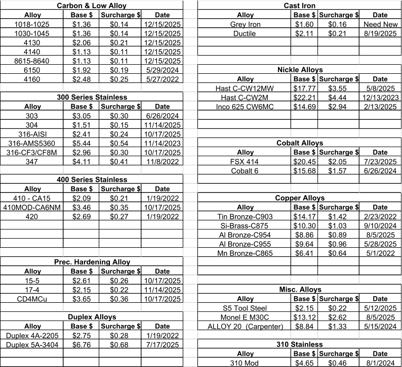 Alloy Base $ Surcharge $ Date Alloy Base $ Surcharge $ Date 1018-1025 $1.36 $0.14 12/15/2025 Grey Iron $1.60 $0.16 Need New 1030-1045 $1.36 $0.14 12/15/2025 Ductile $2.11 $0.21 8/19/2025 4130 $2.06 $0.21 12/15/2025 4140 $1.13 $0.11 12/15/2025 8615-8640 $1.13 $0.11 12/15/2025 6150 $1.92 $0.19 5/29/2024 4160 $2.48 $0.25 5/27/2022 Alloy Base $ Surcharge $ Date Hast C-CW12MW $17.77 $3.55 5/8/2025 Hast C-CW2M $22.21 $4.44 12/13/2023 Alloy Base $ Surcharge $ Date Inco 625 CW6MC $14.69 $2.94 2/13/2025 303 $3.05 $0.30 6/26/2024 304 $1.51 $0.15 11/14/2025 316-AISI $2.41 $0.24 10/17/2025 316-AMS5360 $5.44 $0.54 11/14/2023 316-CF3/CF8M $2.96 $0.30 10/17/2025 Alloy Base $ Surcharge $ Date 347 $4.11 $0.41 11/8/2022 FSX 414 $20.45 $2.05 7/23/2025 Cobalt 6 $15.68 $1.57 6/26/2024 Alloy Base $ Surcharge $ Date 410 - CA15 $2.09 $0.21 1/19/2022 410MOD-CA6NM $3.46 $0.35 10/17/2025 Alloy Base $ Surcharge $ Date 420 $2.69 $0.27 1/19/2022 Tin Bronze-C903 $14.17 $1.42 2/23/2022 Si-Brass-C875 $10.30 $1.03 9/10/2024 Al Bronze-C954 $8.86 $0.89 8/5/2025 Al Bronze-C955 $9.64 $0.96 5/28/2025 Mn Bronze-C865 $6.41 $0.64 5/1/2022 Alloy Base $ Surcharge $ Date 15-5 $2.61 $0.26 10/17/2025 17-4 $2.15 $0.22 11/14/2025 CD4MCu $3.65 $0.36 10/17/2025 Alloy Base $ Surcharge $ Date S5 Tool Steel $2.15 $0.22 5/12/2025 Monel E M30C $13.12 $2.62 8/5/2025 Alloy Base $ Surcharge $ Date ALLOY 20  (Carpenter) $8.84 $1.33 5/15/2024 Duplex 4A-2205 $2.75 $0.28 1/19/2022 Duplex 5A-3404 $6.76 $0.68 7/17/2025 Alloy Base $ Surcharge $ Date 310 Mod $4.65 $0.46 8/1/2024 Nickle Alloys Cobalt Alloys Copper Alloys Misc. Alloys Carbon & Low Alloy 300 Series Stainless 400 Series Stainless Prec. Hardening Alloy Duplex Alloys 310 Stainless Cast Iron