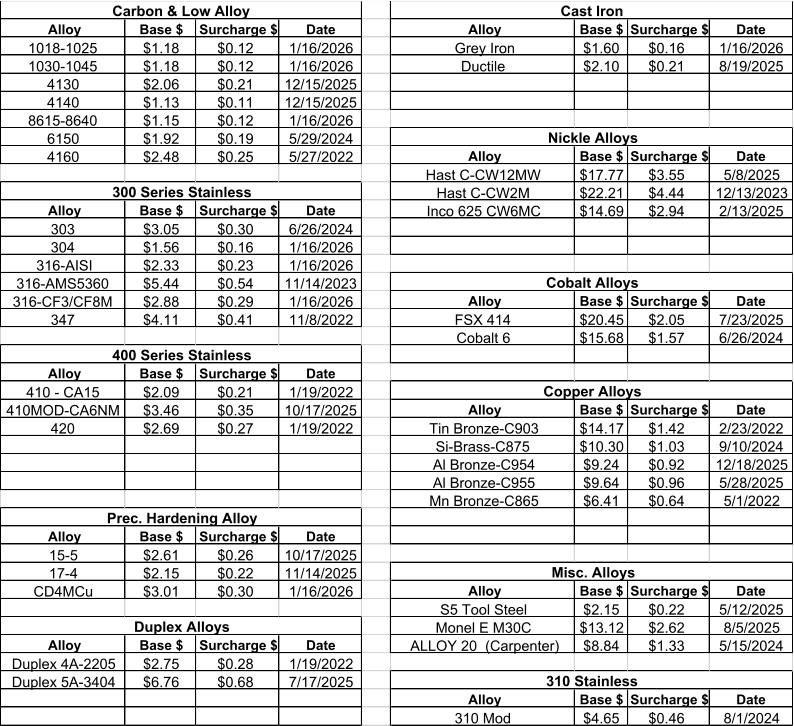 Alloy Base $ Surcharge $ Date Alloy Base $ Surcharge $ Date 1018-1025 $1.18 $0.12 1/16/2026 Grey Iron $1.60 $0.16 1/16/2026 1030-1045 $1.18 $0.12 1/16/2026 Ductile $2.10 $0.21 8/19/2025 4130 $2.06 $0.21 12/15/2025 4140 $1.13 $0.11 12/15/2025 8615-8640 $1.15 $0.12 1/16/2026 6150 $1.92 $0.19 5/29/2024 4160 $2.48 $0.25 5/27/2022 Alloy Base $ Surcharge $ Date Hast C-CW12MW $17.77 $3.55 5/8/2025 Hast C-CW2M $22.21 $4.44 12/13/2023 Alloy Base $ Surcharge $ Date Inco 625 CW6MC $14.69 $2.94 2/13/2025 303 $3.05 $0.30 6/26/2024 304 $1.56 $0.16 1/16/2026 316-AISI $2.33 $0.23 1/16/2026 316-AMS5360 $5.44 $0.54 11/14/2023 316-CF3/CF8M $2.88 $0.29 1/16/2026 Alloy Base $ Surcharge $ Date 347 $4.11 $0.41 11/8/2022 FSX 414 $20.45 $2.05 7/23/2025 Cobalt 6 $15.68 $1.57 6/26/2024 Alloy Base $ Surcharge $ Date 410 - CA15 $2.09 $0.21 1/19/2022 410MOD-CA6NM $3.46 $0.35 10/17/2025 Alloy Base $ Surcharge $ Date 420 $2.69 $0.27 1/19/2022 Tin Bronze-C903 $14.17 $1.42 2/23/2022 Si-Brass-C875 $10.30 $1.03 9/10/2024 Al Bronze-C954 $9.24 $0.92 12/18/2025 Al Bronze-C955 $9.64 $0.96 5/28/2025 Mn Bronze-C865 $6.41 $0.64 5/1/2022 Alloy Base $ Surcharge $ Date 15-5 $2.61 $0.26 10/17/2025 17-4 $2.15 $0.22 11/14/2025 CD4MCu $3.01 $0.30 1/16/2026 Alloy Base $ Surcharge $ Date S5 Tool Steel $2.15 $0.22 5/12/2025 Monel E M30C $13.12 $2.62 8/5/2025 Alloy Base $ Surcharge $ Date ALLOY 20  (Carpenter) $8.84 $1.33 5/15/2024 Duplex 4A-2205 $2.75 $0.28 1/19/2022 Duplex 5A-3404 $6.76 $0.68 7/17/2025 Alloy Base $ Surcharge $ Date 310 Mod $4.65 $0.46 8/1/2024 Nickle Alloys Cobalt Alloys Copper Alloys Misc. Alloys Carbon & Low Alloy 300 Series Stainless 400 Series Stainless Prec. Hardening Alloy Duplex Alloys 310 Stainless Cast Iron